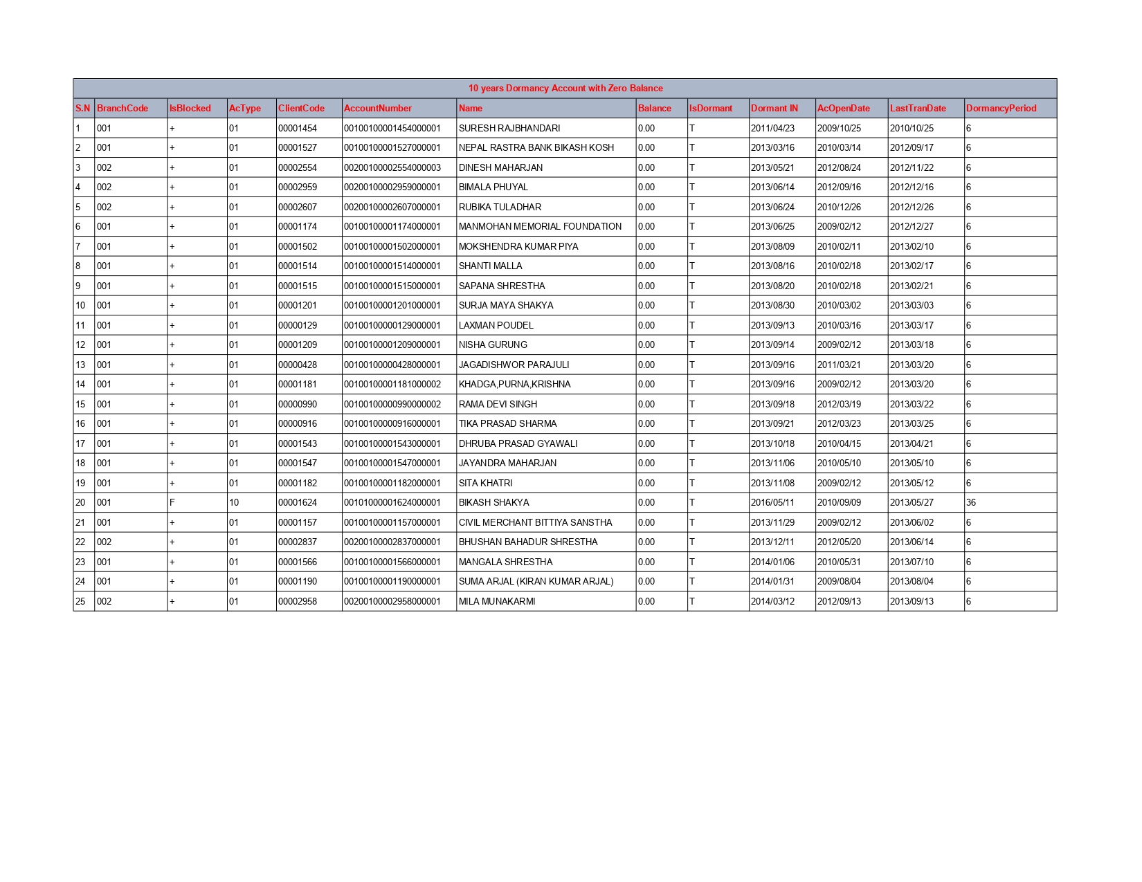 10 Years Dormancy List