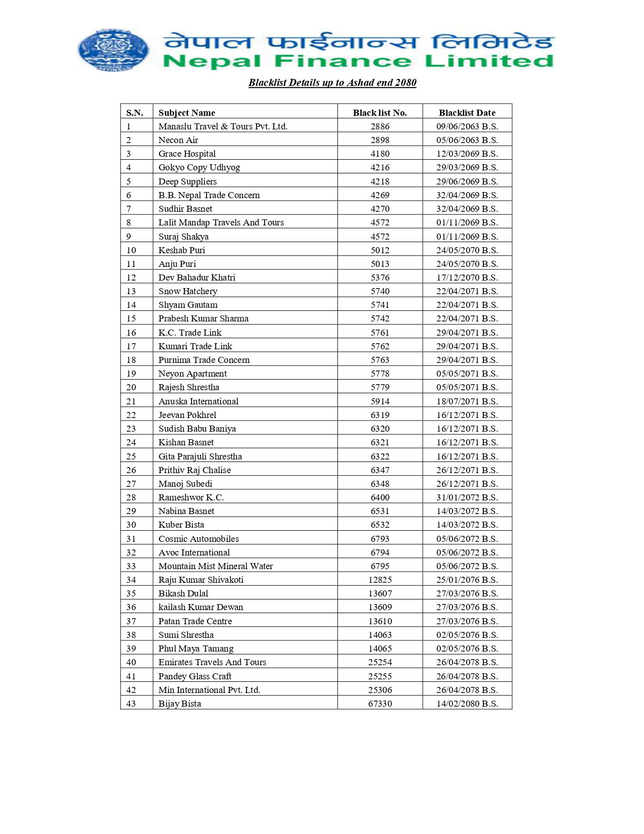 Blacklist Details of the Firms and Individuals up to Ashadh End 2080